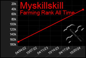 Total Graph of Myskillskill