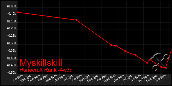 Last 31 Days Graph of Myskillskill