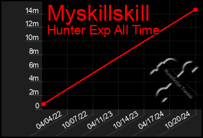 Total Graph of Myskillskill