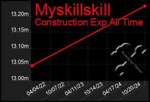 Total Graph of Myskillskill