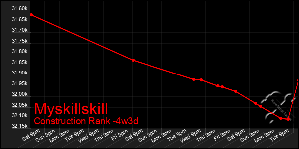 Last 31 Days Graph of Myskillskill