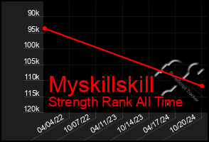 Total Graph of Myskillskill