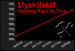 Total Graph of Myskillskill