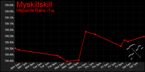 Last 7 Days Graph of Myskillskill