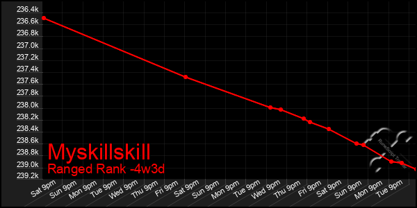 Last 31 Days Graph of Myskillskill