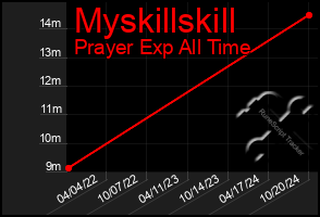 Total Graph of Myskillskill