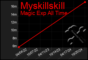 Total Graph of Myskillskill