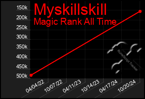 Total Graph of Myskillskill