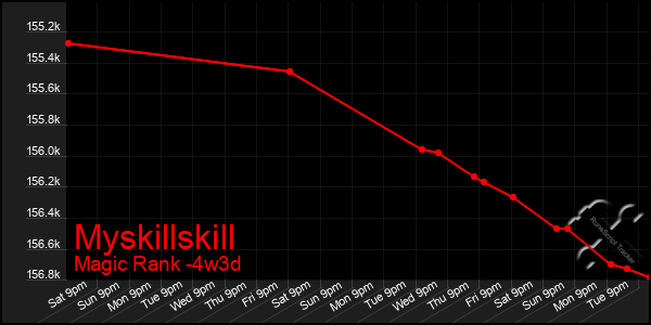 Last 31 Days Graph of Myskillskill