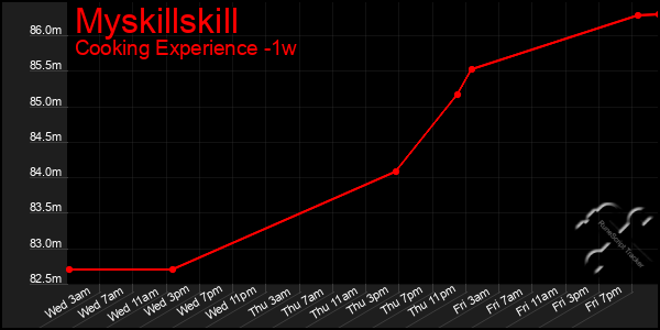 Last 7 Days Graph of Myskillskill