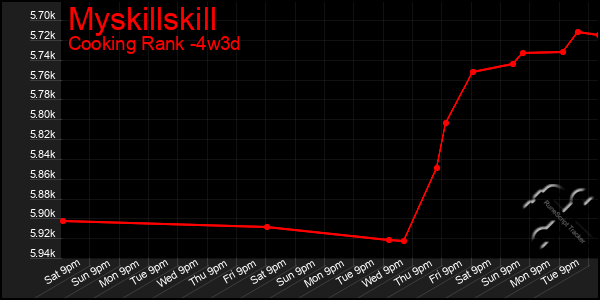 Last 31 Days Graph of Myskillskill