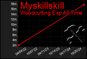 Total Graph of Myskillskill