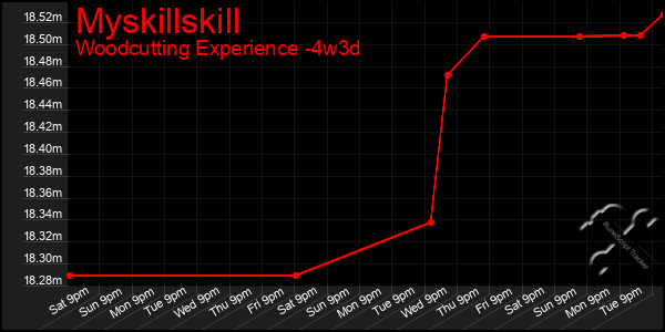 Last 31 Days Graph of Myskillskill