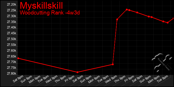 Last 31 Days Graph of Myskillskill