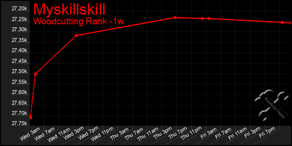 Last 7 Days Graph of Myskillskill