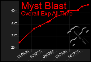 Total Graph of Myst Blast