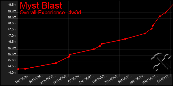 Last 31 Days Graph of Myst Blast