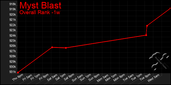 1 Week Graph of Myst Blast