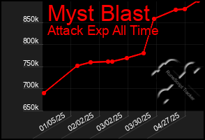 Total Graph of Myst Blast