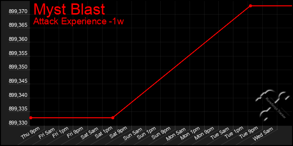 Last 7 Days Graph of Myst Blast