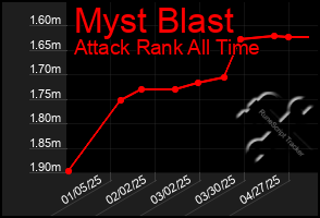 Total Graph of Myst Blast