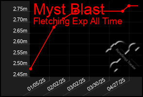 Total Graph of Myst Blast