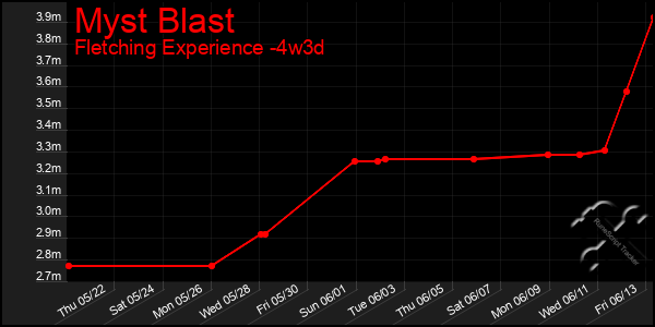 Last 31 Days Graph of Myst Blast