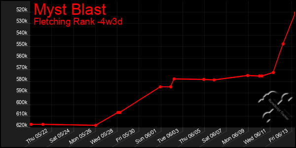 Last 31 Days Graph of Myst Blast
