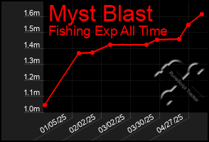 Total Graph of Myst Blast