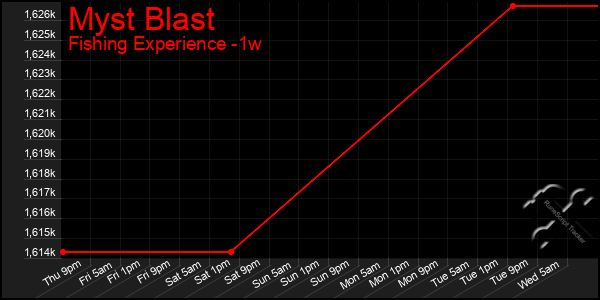 Last 7 Days Graph of Myst Blast