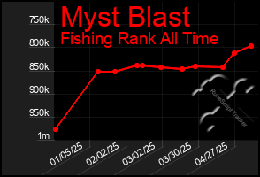 Total Graph of Myst Blast