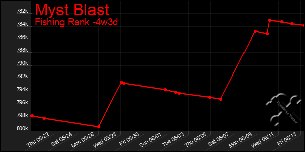 Last 31 Days Graph of Myst Blast