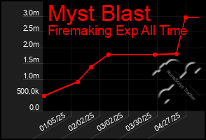 Total Graph of Myst Blast