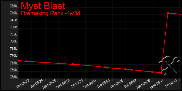 Last 31 Days Graph of Myst Blast
