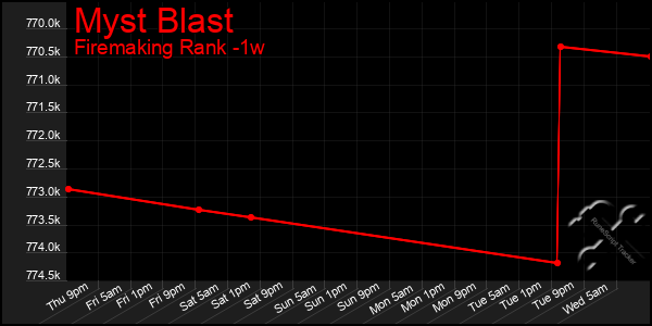 Last 7 Days Graph of Myst Blast