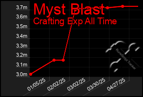Total Graph of Myst Blast