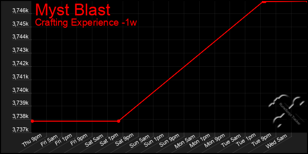 Last 7 Days Graph of Myst Blast