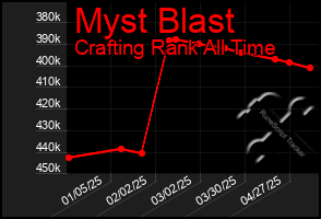 Total Graph of Myst Blast