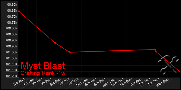 Last 7 Days Graph of Myst Blast