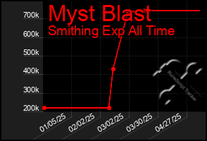 Total Graph of Myst Blast