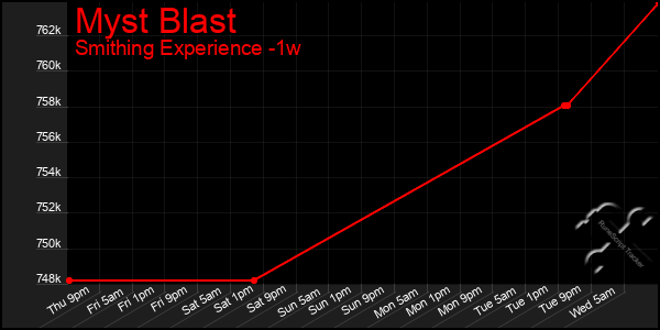 Last 7 Days Graph of Myst Blast