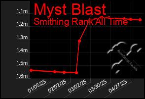 Total Graph of Myst Blast