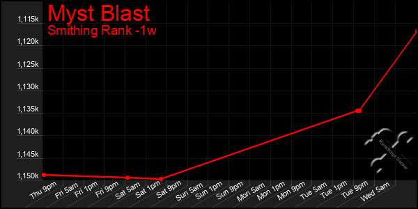 Last 7 Days Graph of Myst Blast