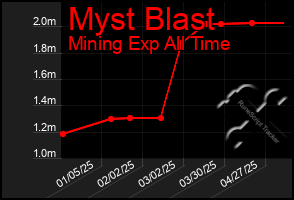 Total Graph of Myst Blast