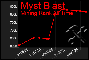 Total Graph of Myst Blast