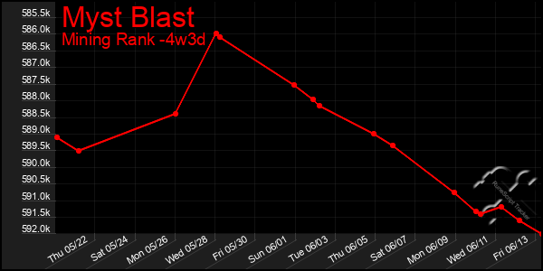 Last 31 Days Graph of Myst Blast