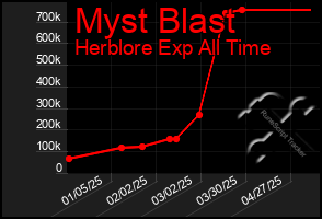 Total Graph of Myst Blast
