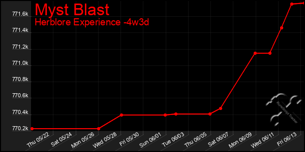 Last 31 Days Graph of Myst Blast