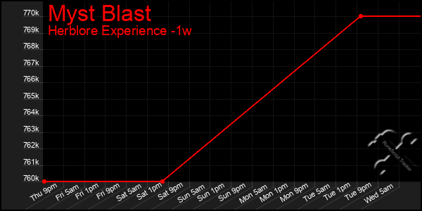 Last 7 Days Graph of Myst Blast