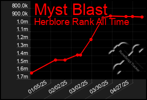 Total Graph of Myst Blast